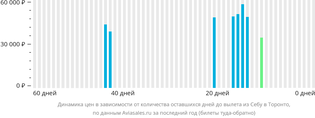 Динамика цен в зависимости от количества оставшихся дней до вылета из Себу в Торонто