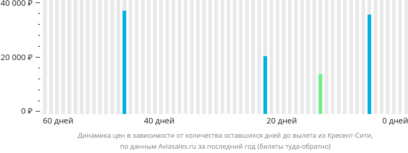 Динамика цен в зависимости от количества оставшихся дней до вылета из Кресент-Сити