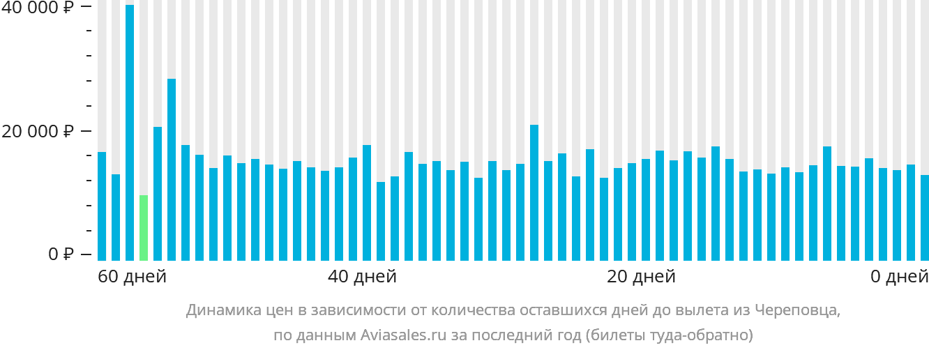 Динамика цен в зависимости от количества оставшихся дней до вылета из Череповца