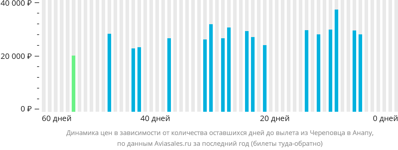 Динамика цен в зависимости от количества оставшихся дней до вылета из Череповца в Анапу