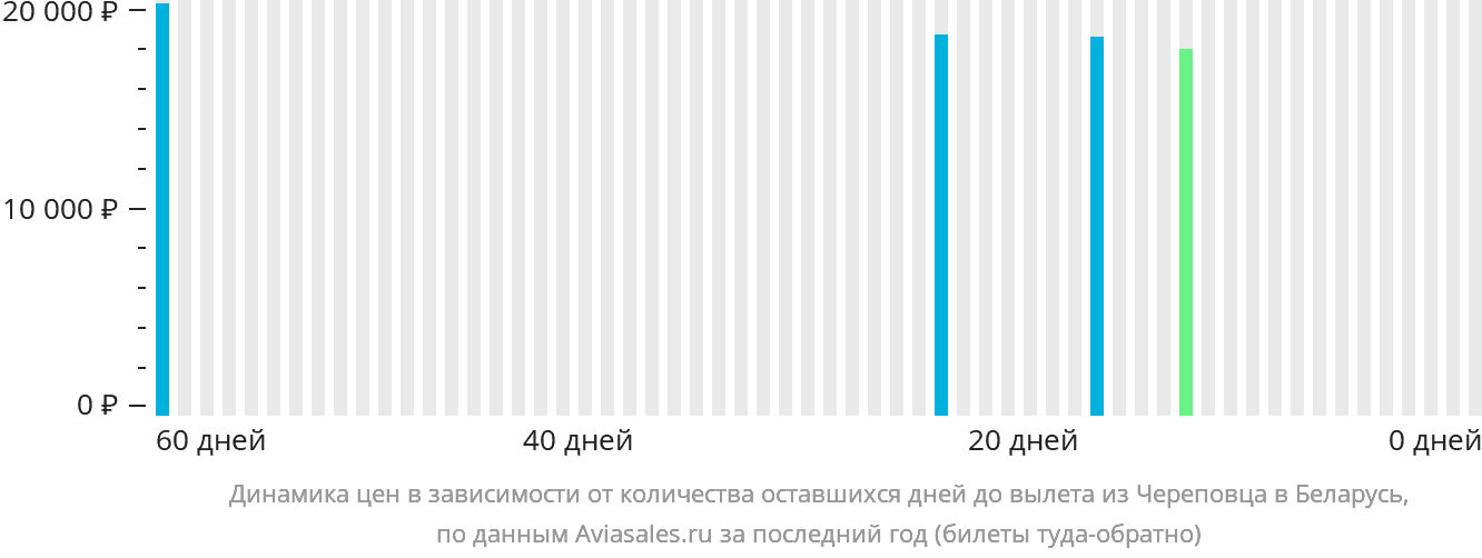 Динамика цен в зависимости от количества оставшихся дней до вылета из Череповца в Беларусь