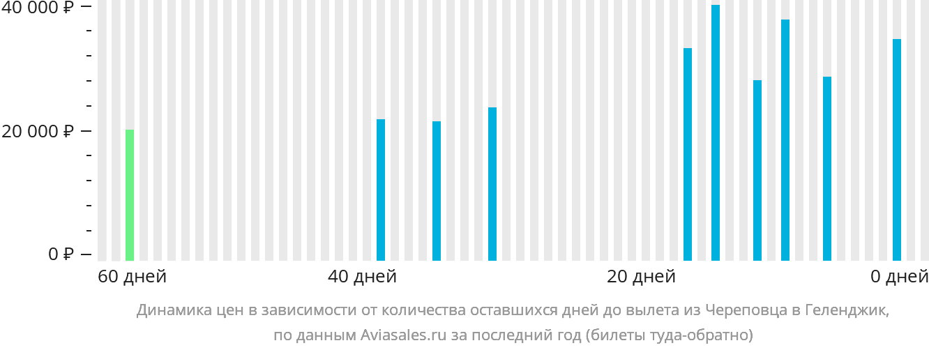 Динамика цен в зависимости от количества оставшихся дней до вылета из Череповца в Геленджик