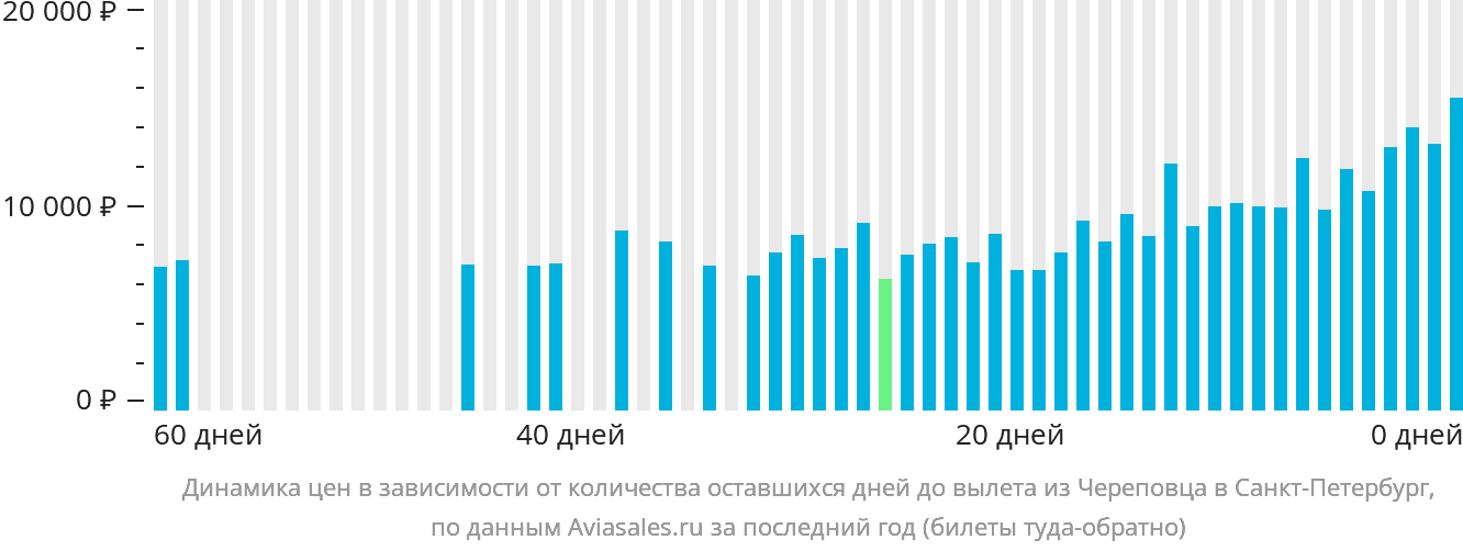 Динамика цен в зависимости от количества оставшихся дней до вылета из Череповца в Санкт-Петербург