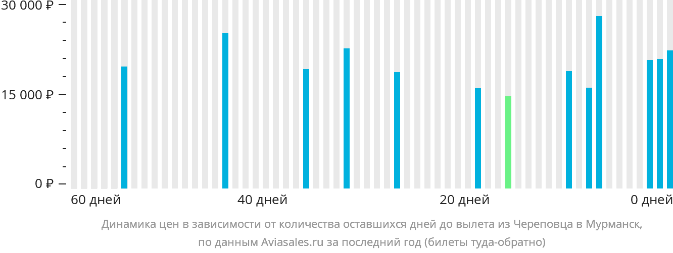 Динамика цен в зависимости от количества оставшихся дней до вылета из Череповца в Мурманск