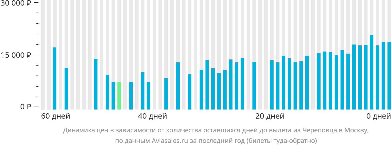 Динамика цен в зависимости от количества оставшихся дней до вылета из Череповца в Москву