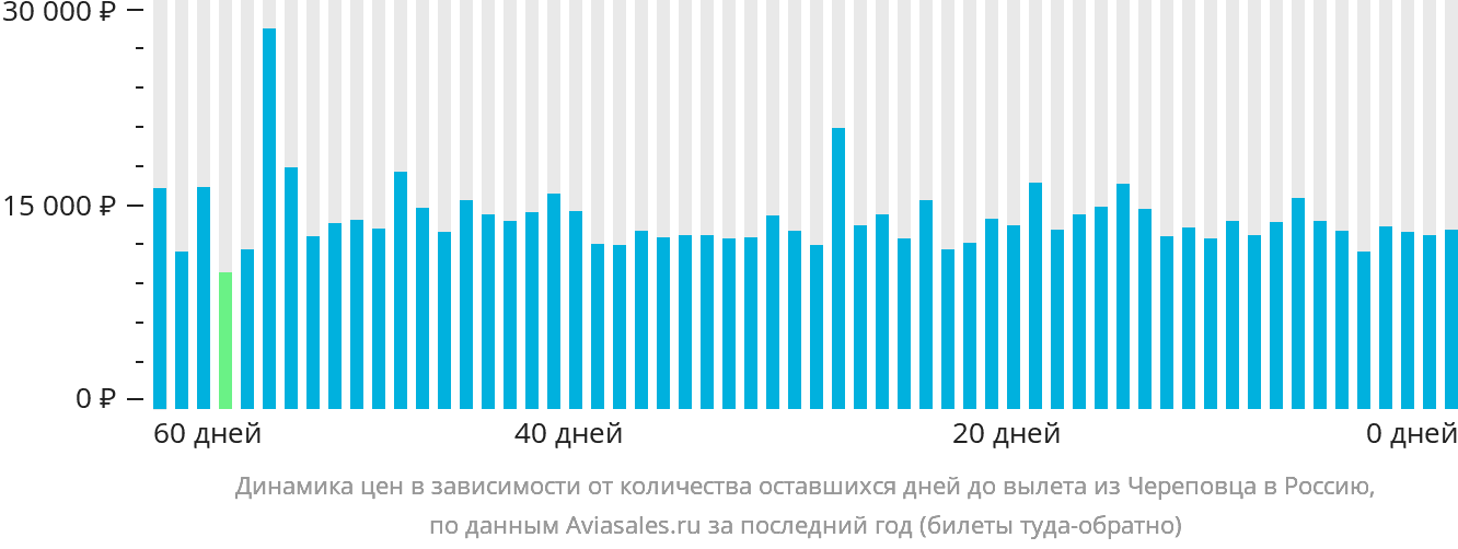 Динамика цен в зависимости от количества оставшихся дней до вылета из Череповца в Россию