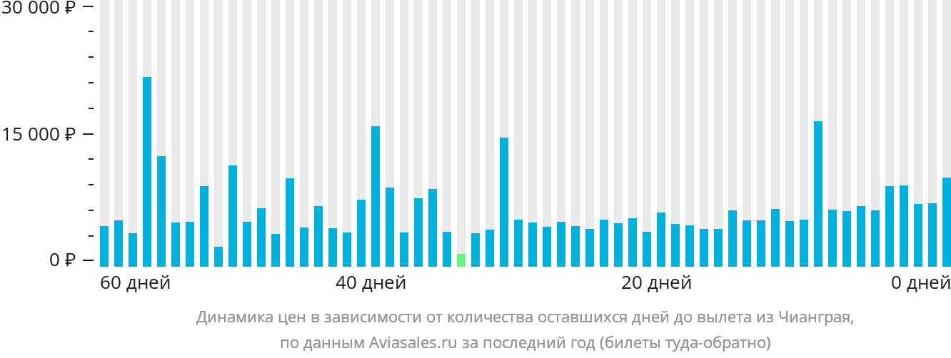 Динамика цен в зависимости от количества оставшихся дней до вылета из Чианграя