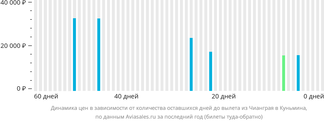 Динамика цен в зависимости от количества оставшихся дней до вылета из Чианграя в Куньмина