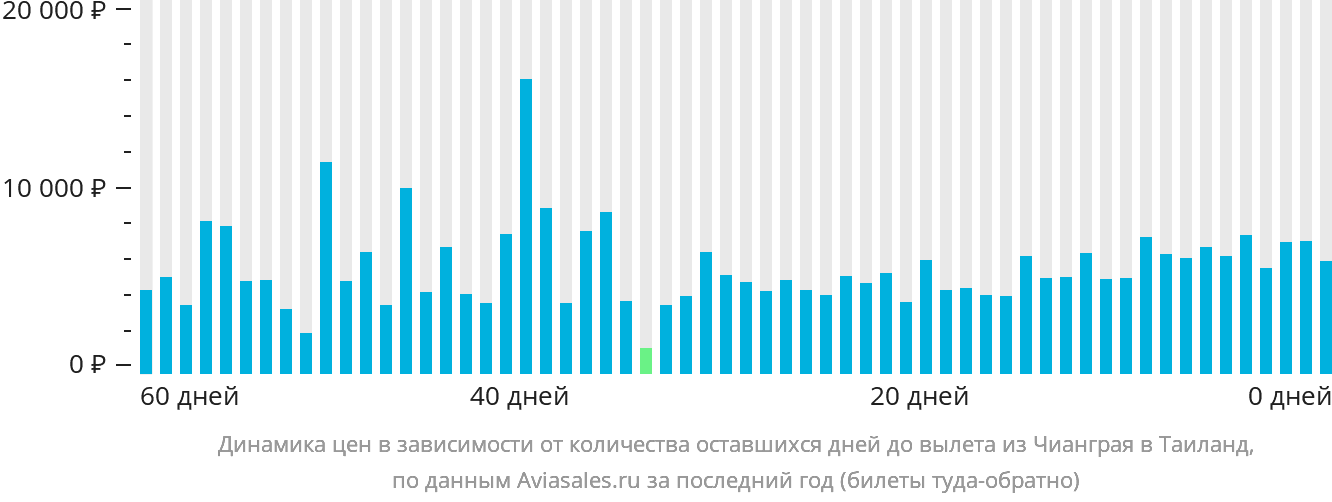 Динамика цен в зависимости от количества оставшихся дней до вылета из Чианграя в Таиланд