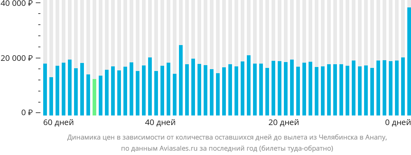 Динамика цен в зависимости от количества оставшихся дней до вылета из Челябинска в Анапу