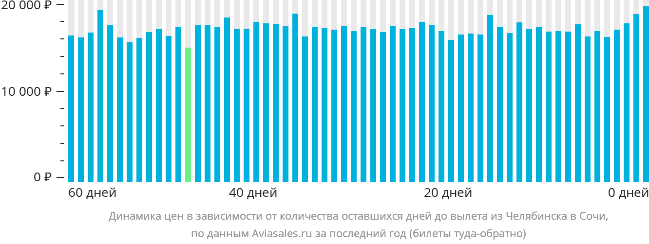Динамика цен в зависимости от количества оставшихся дней до вылета из Челябинска в Сочи