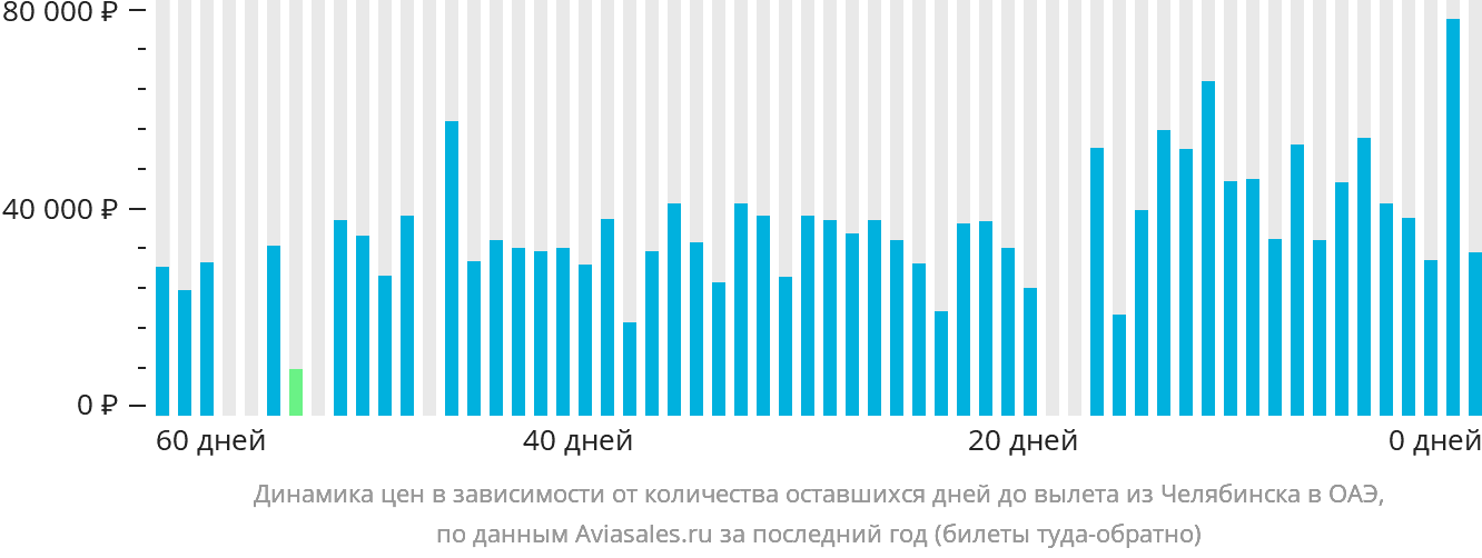 Динамика цен в зависимости от количества оставшихся дней до вылета из Челябинска в ОАЭ
