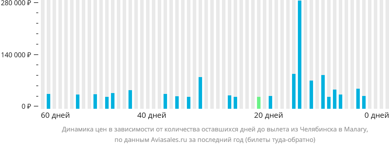 Динамика цен в зависимости от количества оставшихся дней до вылета из Челябинска в Малагу