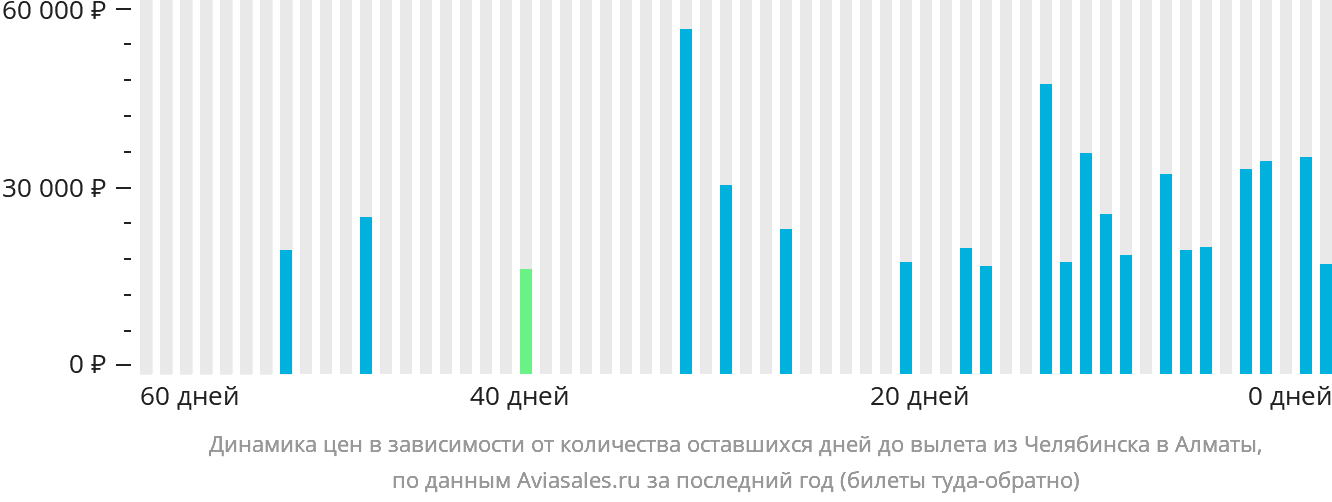 Динамика цен в зависимости от количества оставшихся дней до вылета из Челябинска в Алматы