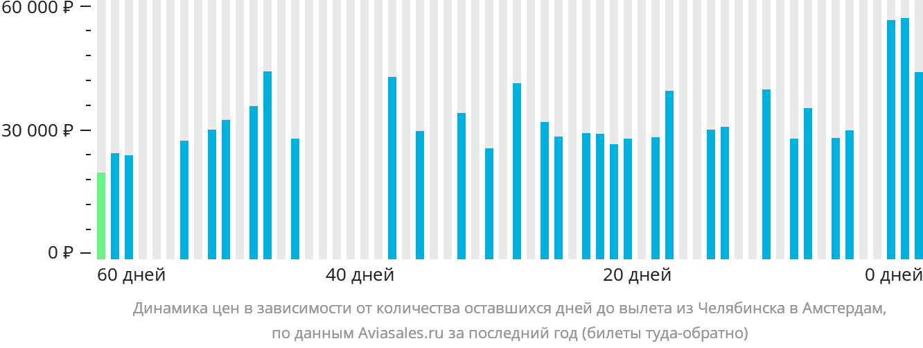 Динамика цен в зависимости от количества оставшихся дней до вылета из Челябинска в Амстердам