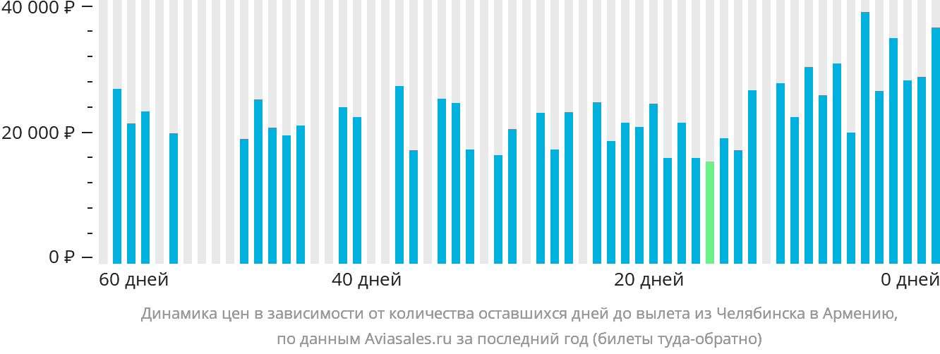 Динамика цен в зависимости от количества оставшихся дней до вылета из Челябинска в Армению