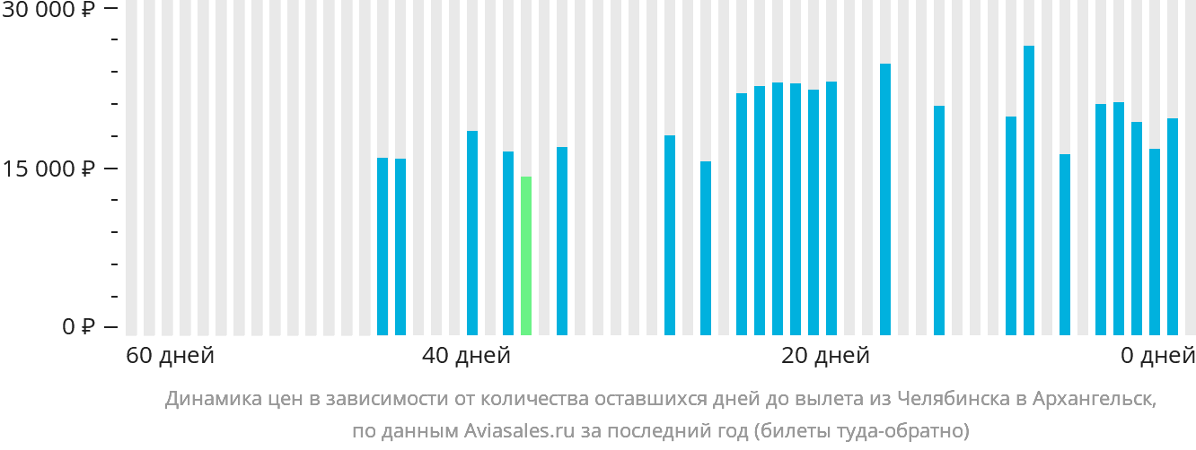 Динамика цен в зависимости от количества оставшихся дней до вылета из Челябинска в Архангельск