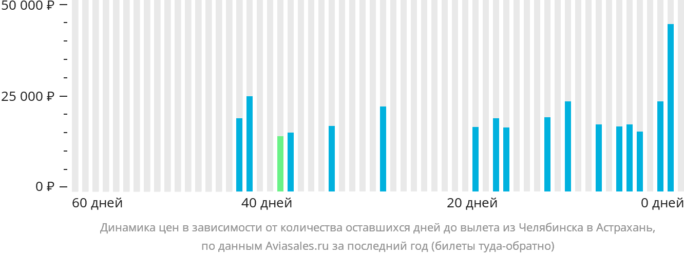 Динамика цен в зависимости от количества оставшихся дней до вылета из Челябинска в Астрахань