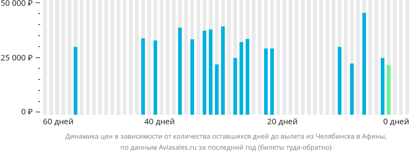 Динамика цен в зависимости от количества оставшихся дней до вылета из Челябинска в Афины