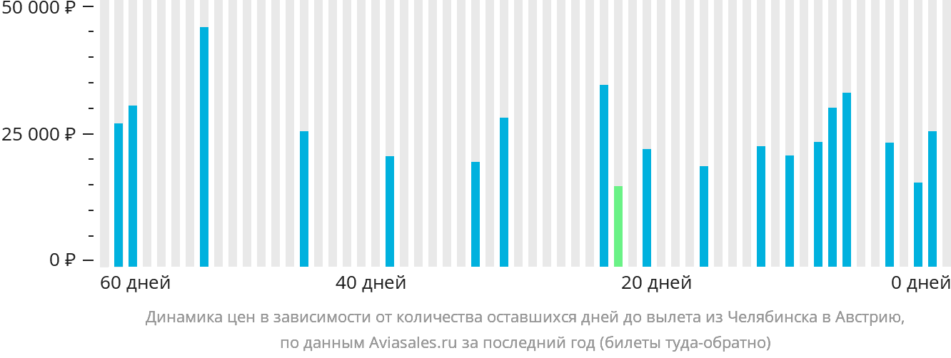 Динамика цен в зависимости от количества оставшихся дней до вылета из Челябинска в Австрию