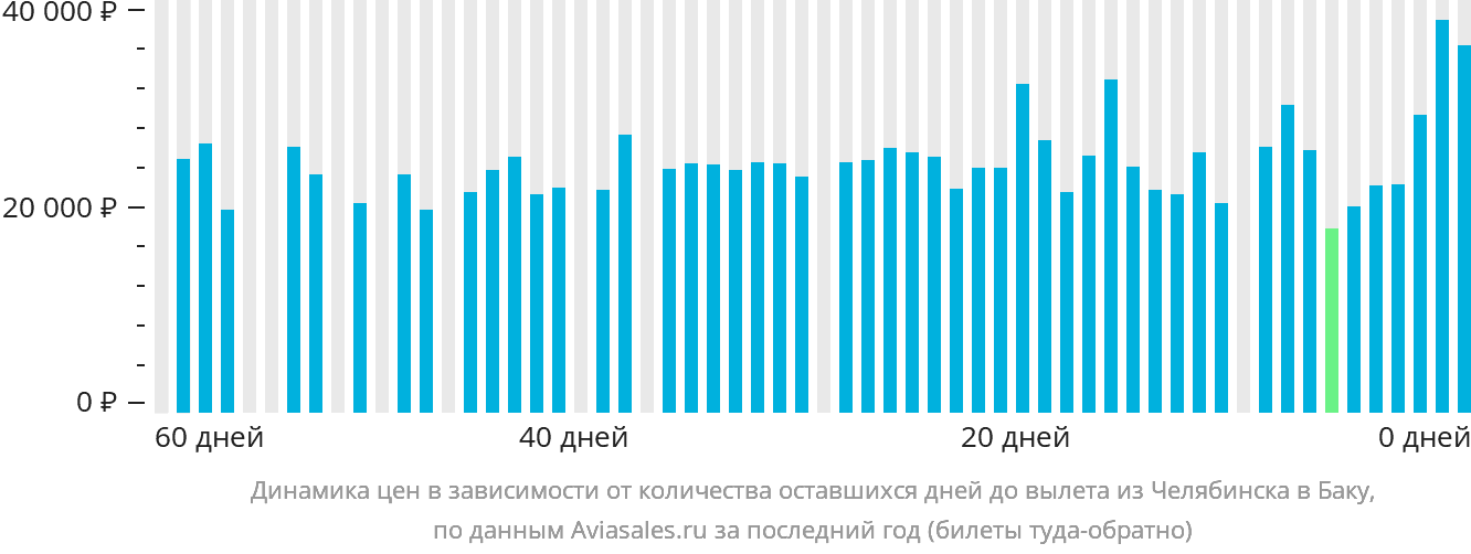Динамика цен в зависимости от количества оставшихся дней до вылета из Челябинска в Баку