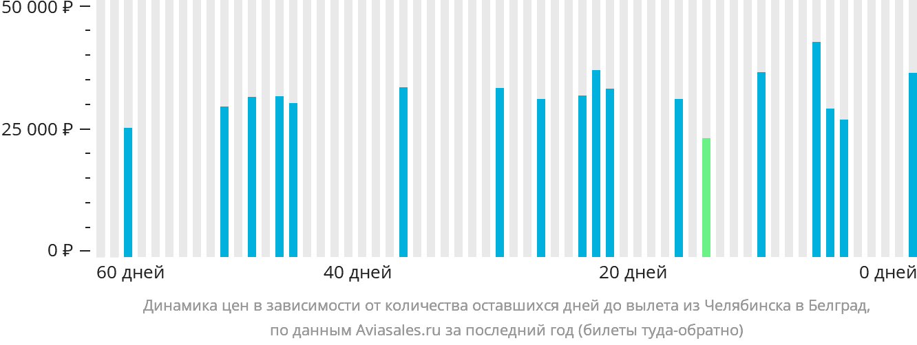 Динамика цен в зависимости от количества оставшихся дней до вылета из Челябинска в Белград