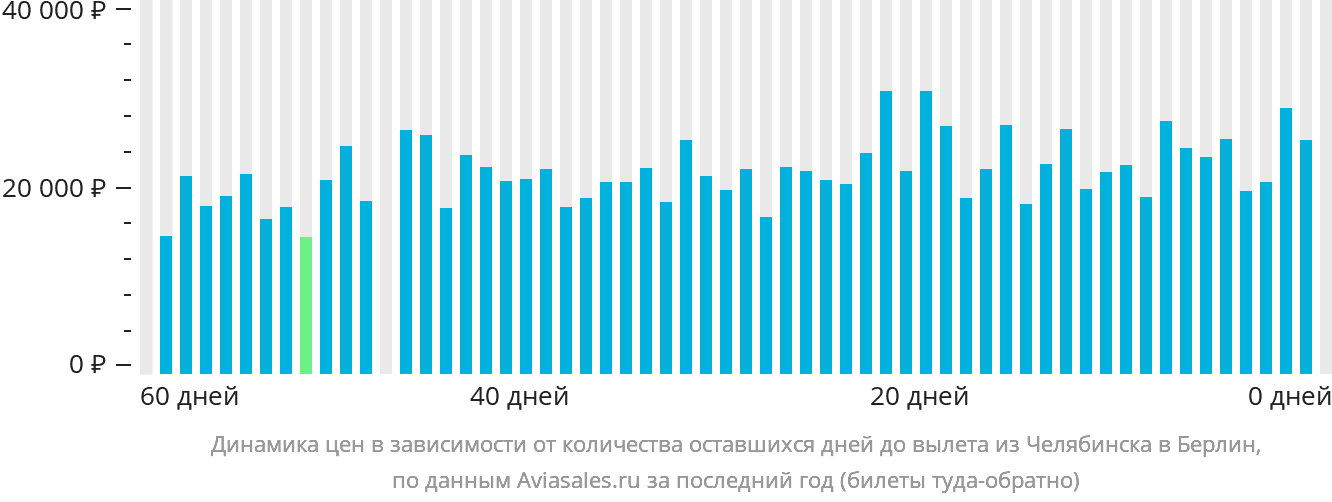 Динамика цен в зависимости от количества оставшихся дней до вылета из Челябинска в Берлин