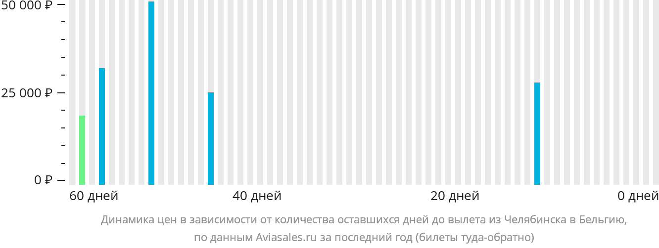 Динамика цен в зависимости от количества оставшихся дней до вылета из Челябинска в Бельгию