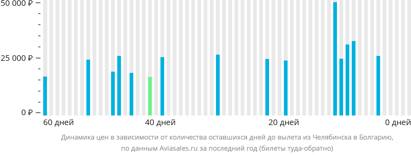 Динамика цен в зависимости от количества оставшихся дней до вылета из Челябинска в Болгарию