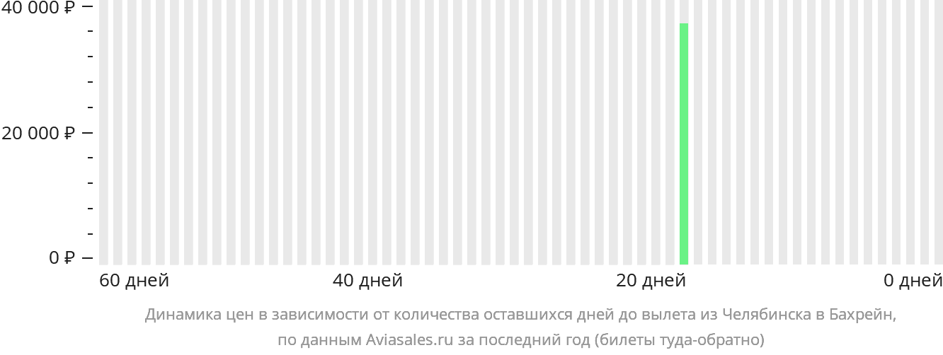 Динамика цен в зависимости от количества оставшихся дней до вылета из Челябинска в Бахрейн