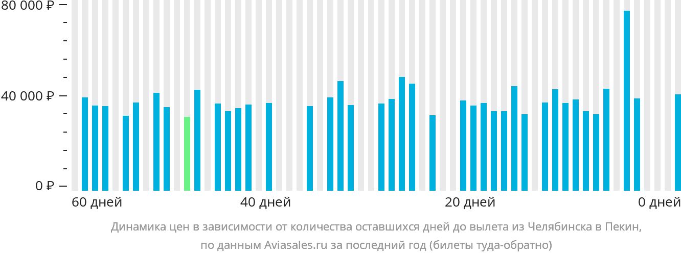 Динамика цен в зависимости от количества оставшихся дней до вылета из Челябинска в Пекин