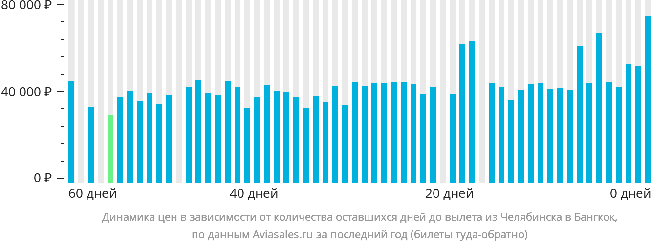 Динамика цен в зависимости от количества оставшихся дней до вылета из Челябинска в Бангкок
