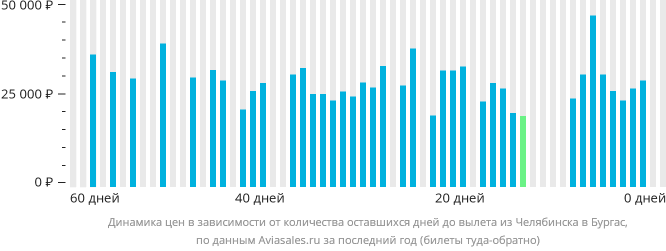 Динамика цен в зависимости от количества оставшихся дней до вылета из Челябинска в Бургас