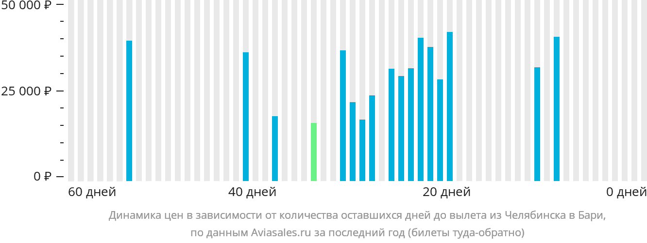 Динамика цен в зависимости от количества оставшихся дней до вылета из Челябинска в Бари