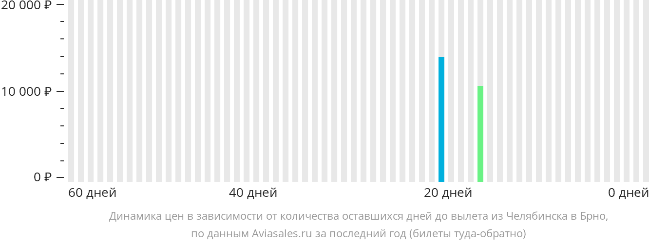 Динамика цен в зависимости от количества оставшихся дней до вылета из Челябинска в Брно