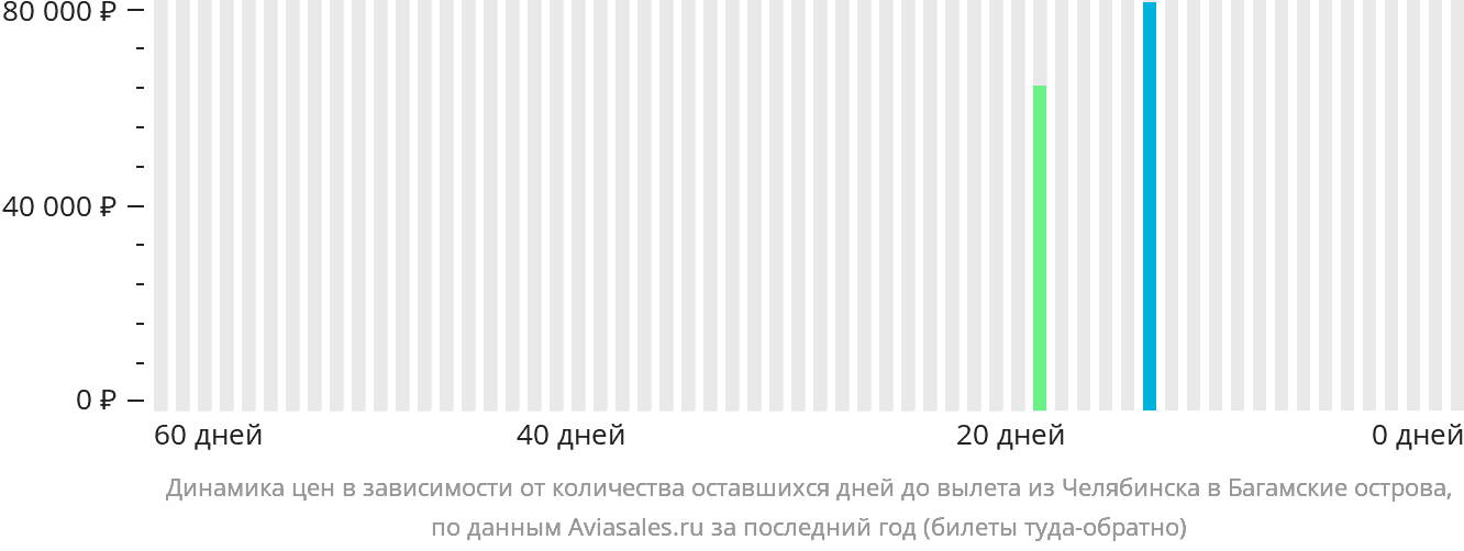 Динамика цен в зависимости от количества оставшихся дней до вылета из Челябинска на Багамы
