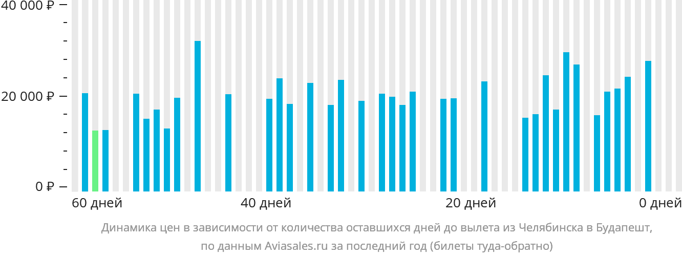 Динамика цен в зависимости от количества оставшихся дней до вылета из Челябинска в Будапешт