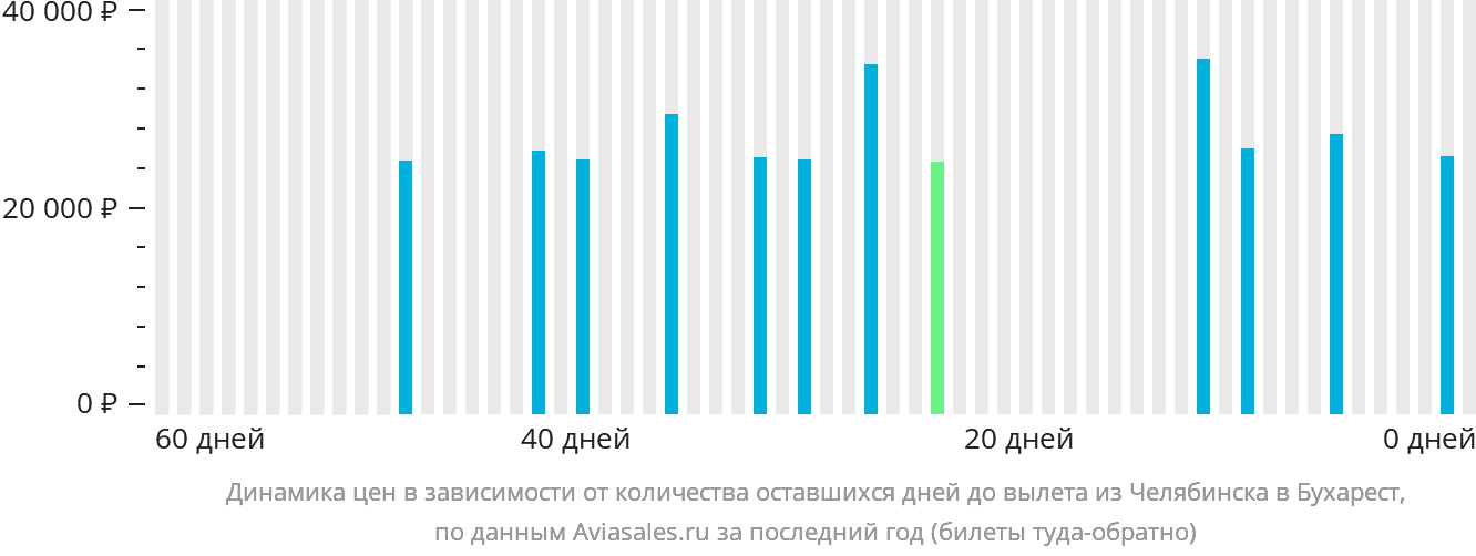 Динамика цен в зависимости от количества оставшихся дней до вылета из Челябинска в Бухарест