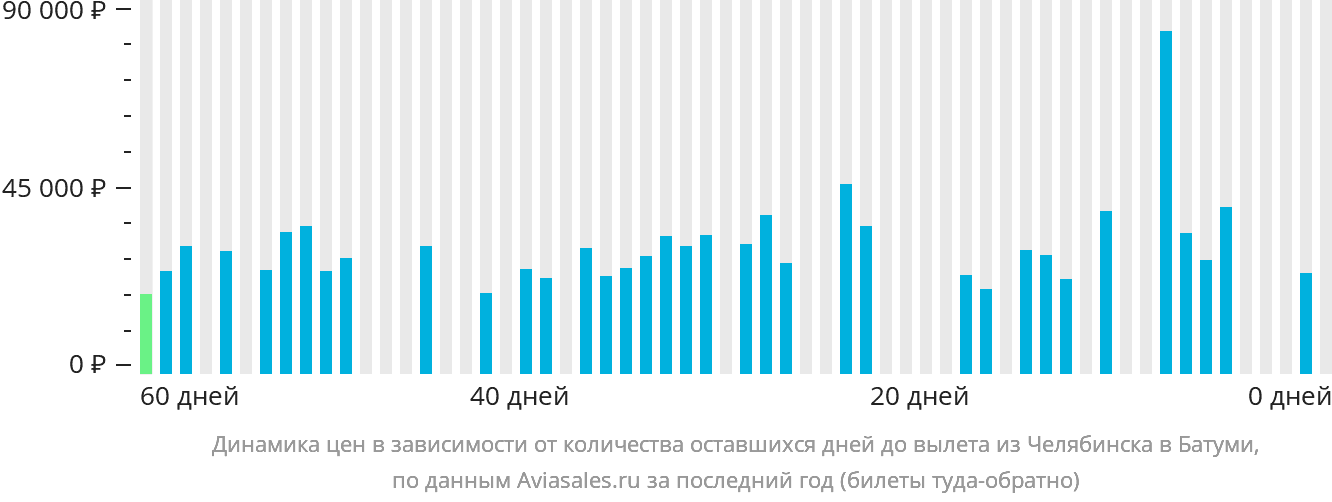 Динамика цен в зависимости от количества оставшихся дней до вылета из Челябинска в Батуми