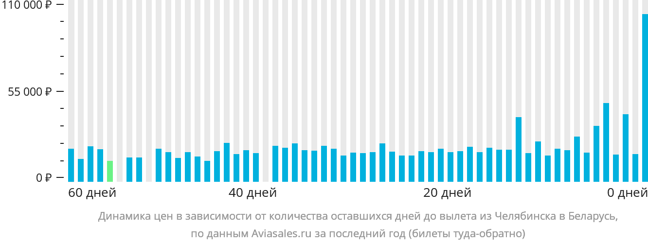 Динамика цен в зависимости от количества оставшихся дней до вылета из Челябинска в Беларусь
