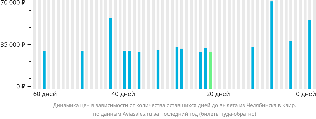 Динамика цен в зависимости от количества оставшихся дней до вылета из Челябинска в Каир