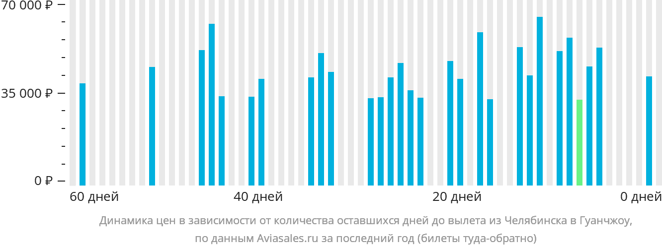 Динамика цен в зависимости от количества оставшихся дней до вылета из Челябинска в Гуанчжоу