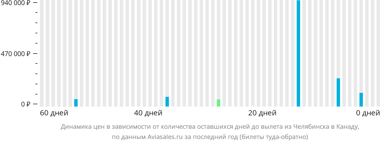 Динамика цен в зависимости от количества оставшихся дней до вылета из Челябинска в Канаду