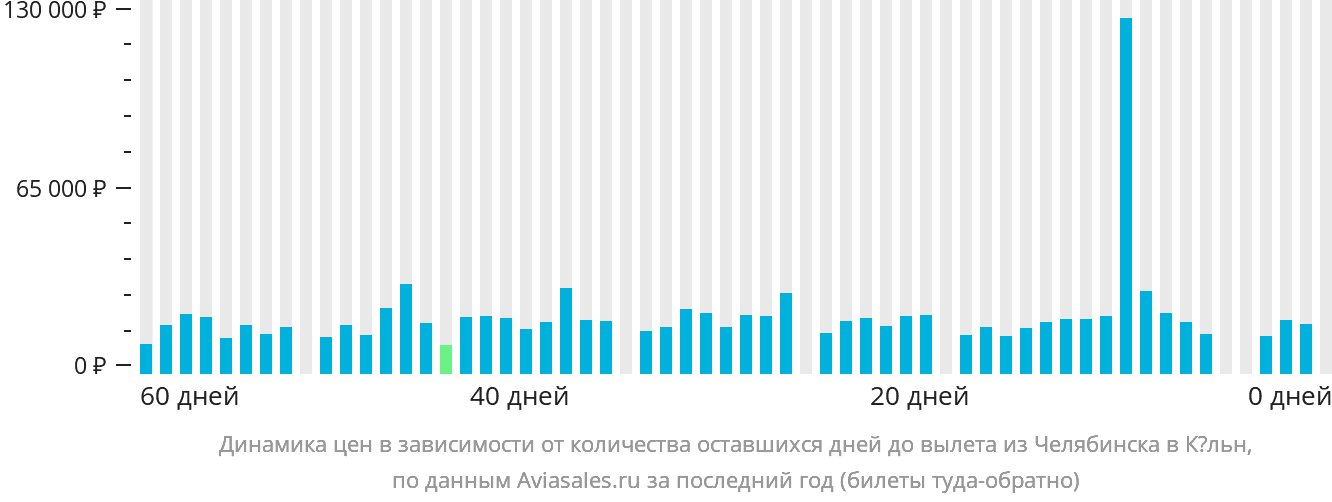 Динамика цен в зависимости от количества оставшихся дней до вылета из Челябинска в Кёльн