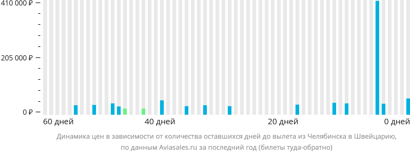 Динамика цен в зависимости от количества оставшихся дней до вылета из Челябинска в Швейцарию