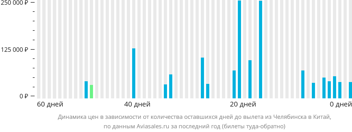 Динамика цен в зависимости от количества оставшихся дней до вылета из Челябинска в Китай