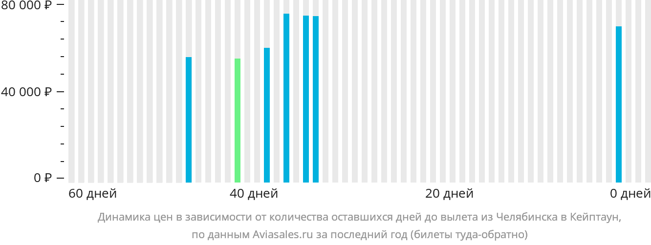Динамика цен в зависимости от количества оставшихся дней до вылета из Челябинска в Кейптаун