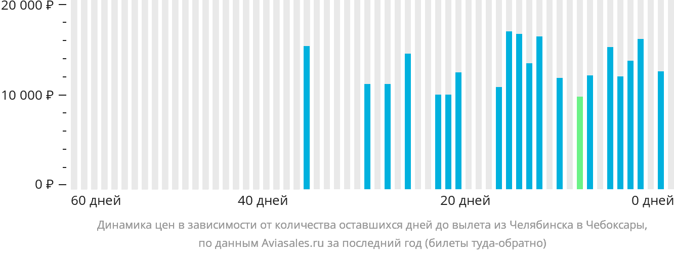 Динамика цен в зависимости от количества оставшихся дней до вылета из Челябинска в Чебоксары
