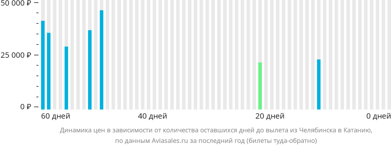 Динамика цен в зависимости от количества оставшихся дней до вылета из Челябинска в Катанию