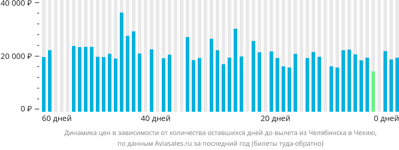 Динамика цен в зависимости от количества оставшихся дней до вылета из Челябинска в Чехию